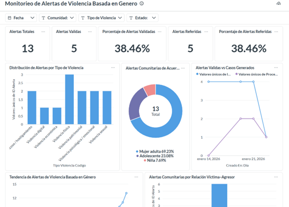 Violencia Basada en Género